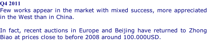 Q4 2011 Few works appear in the market with mixed success, more appreciated in the West than in China.  In fact, recent auctions in Europe and Beijing have returned to Zhong Biao at prices close to before 2008 around 100.000USD.